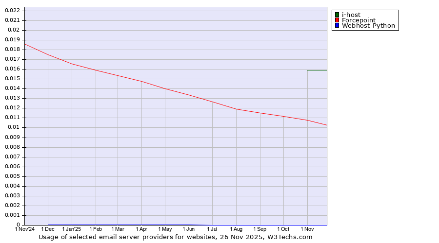 Historical trends in the usage of i-host vs. Forcepoint vs. Webhost Python