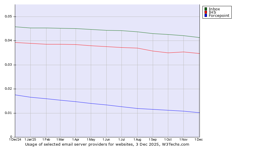 Historical trends in the usage of Inbox vs. IHS vs. Forcepoint