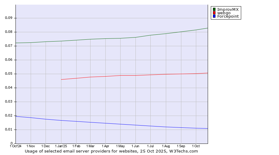 Historical trends in the usage of ImprovMX vs. webgo vs. Forcepoint