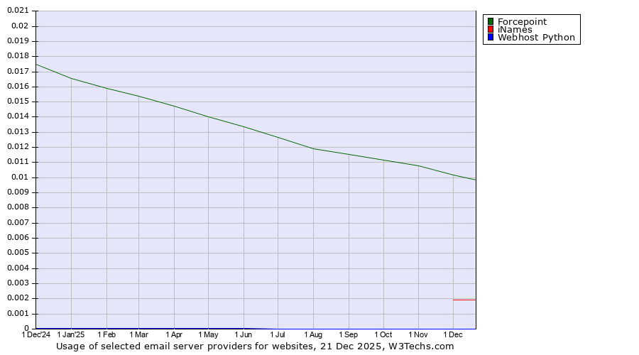 Historical trends in the usage of Forcepoint vs. iNames vs. Webhost Python
