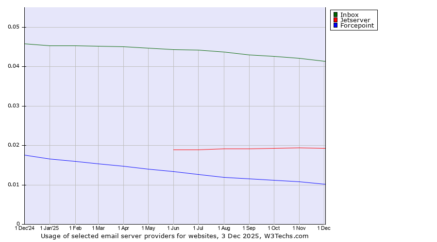 Historical trends in the usage of Inbox vs. Jetserver vs. Forcepoint