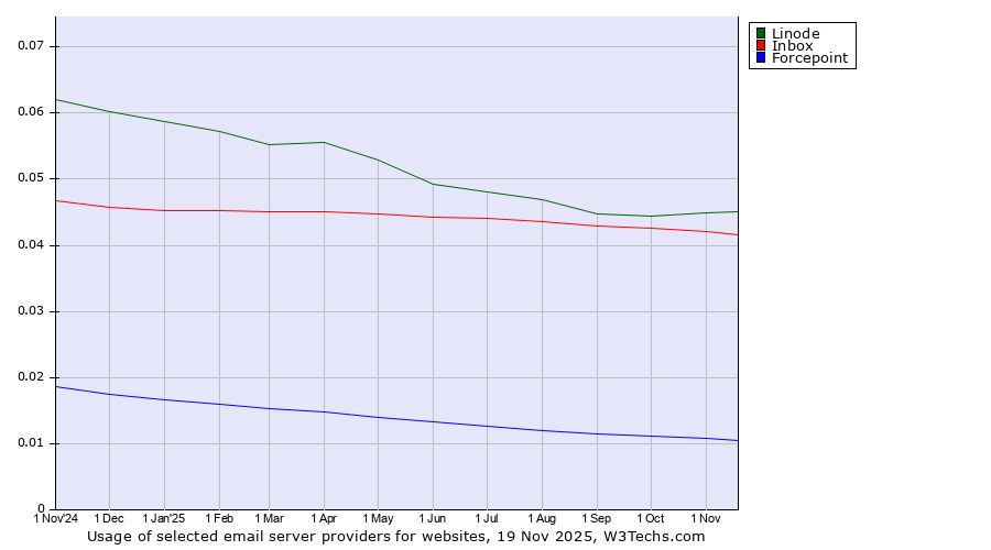 Historical trends in the usage of Linode vs. Inbox vs. Forcepoint