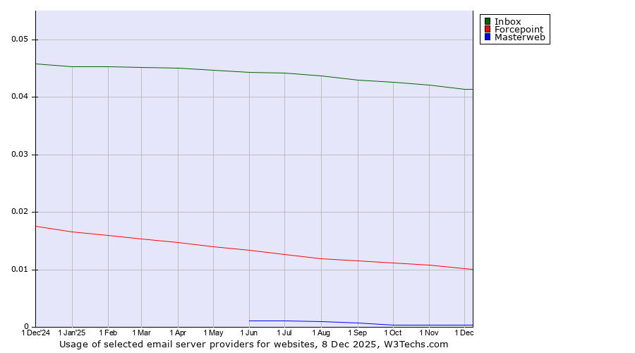 Historical trends in the usage of Inbox vs. Forcepoint vs. Masterweb