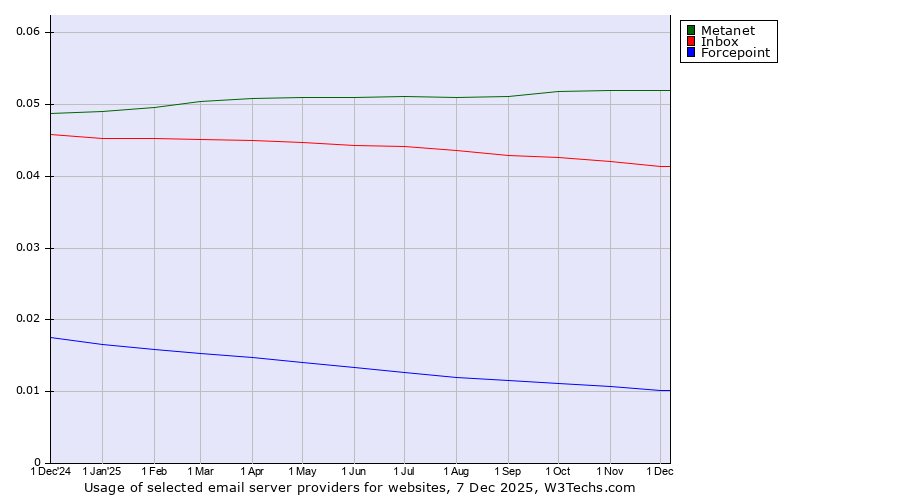 Historical trends in the usage of Metanet vs. Inbox vs. Forcepoint