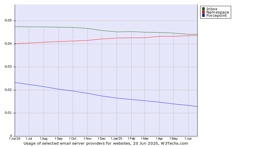 Historical trends in the usage of Inbox vs. Namespace vs. Forcepoint
