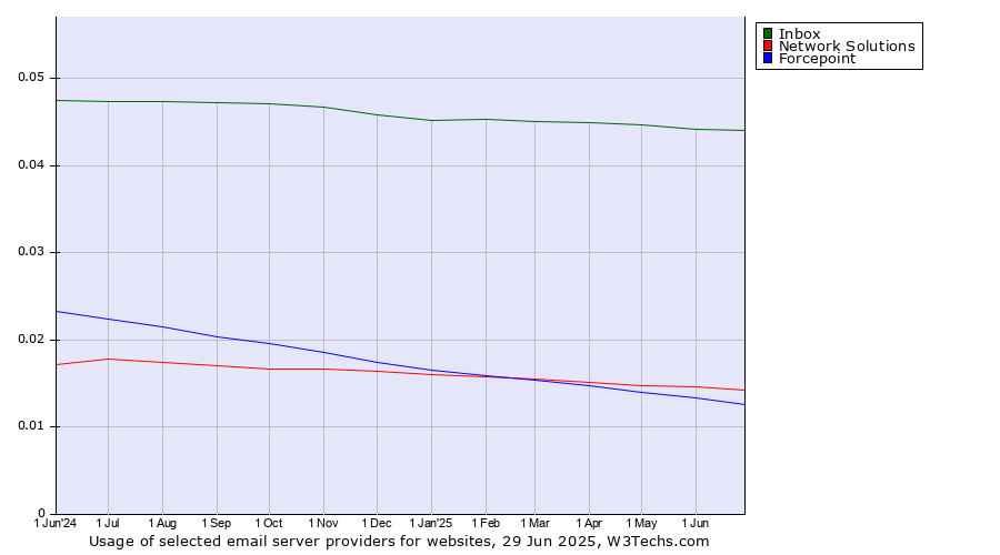 Historical trends in the usage of Inbox vs. Network Solutions vs. Forcepoint