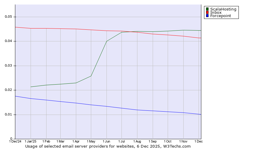 Historical trends in the usage of ScalaHosting vs. Inbox vs. Forcepoint
