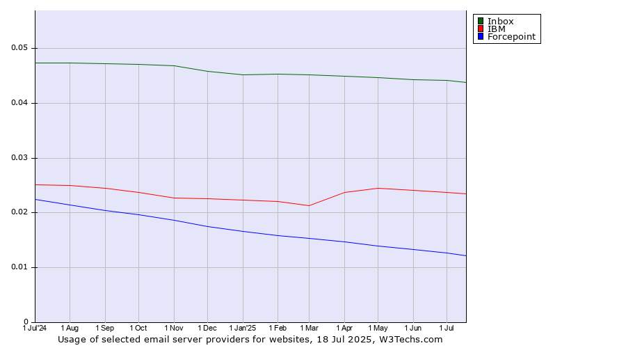 Historical trends in the usage of Inbox vs. IBM vs. Forcepoint
