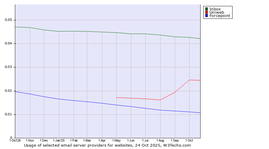 Historical trends in the usage of Inbox vs. Uniweb vs. Forcepoint