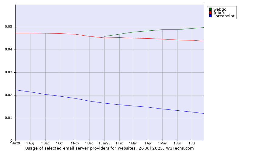 Historical trends in the usage of webgo vs. Inbox vs. Forcepoint