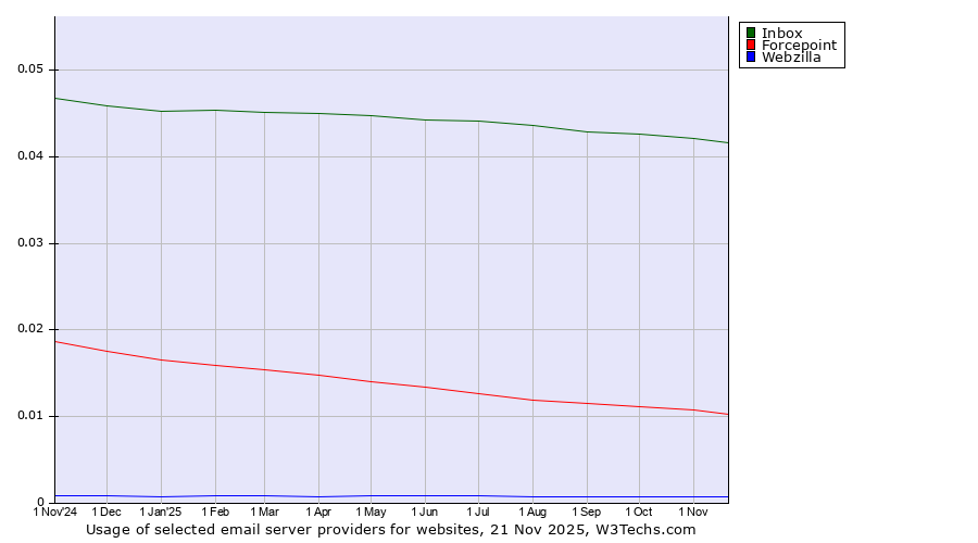 Historical trends in the usage of Inbox vs. Forcepoint vs. Webzilla