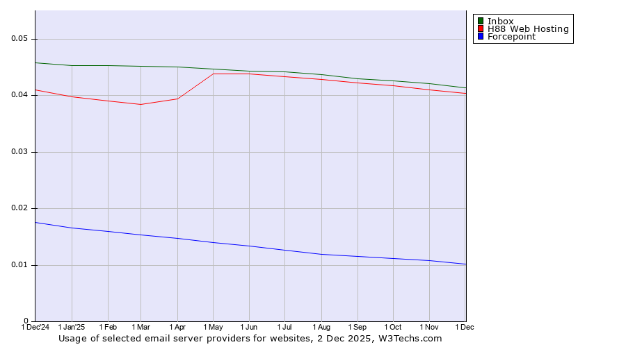 Historical trends in the usage of Inbox vs. H88 Web Hosting vs. Forcepoint