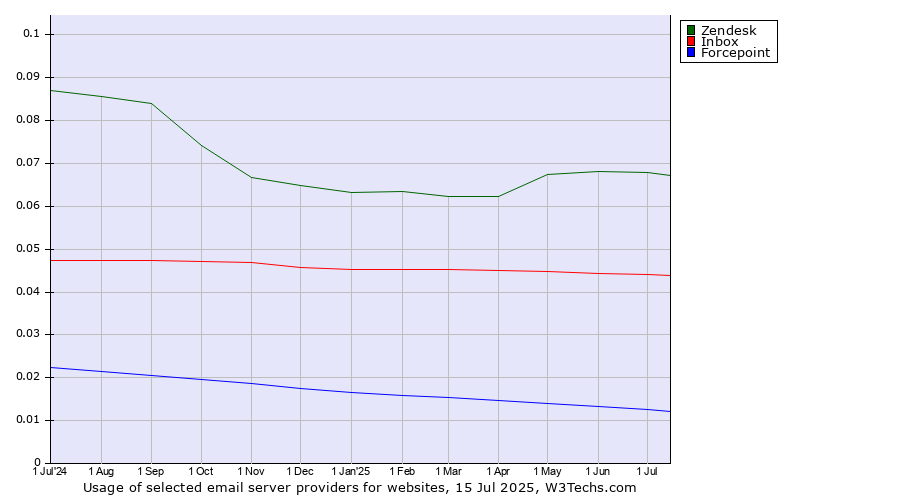 Historical trends in the usage of Zendesk vs. Inbox vs. Forcepoint