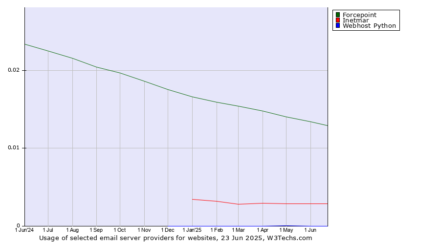 Historical trends in the usage of Forcepoint vs. Inetmar vs. Webhost Python
