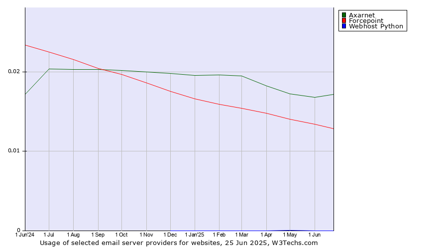 Historical trends in the usage of Axarnet vs. Forcepoint vs. Webhost Python