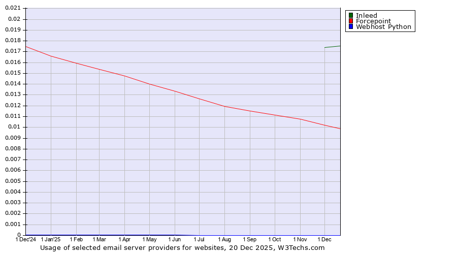 Historical trends in the usage of Inleed vs. Forcepoint vs. Webhost Python