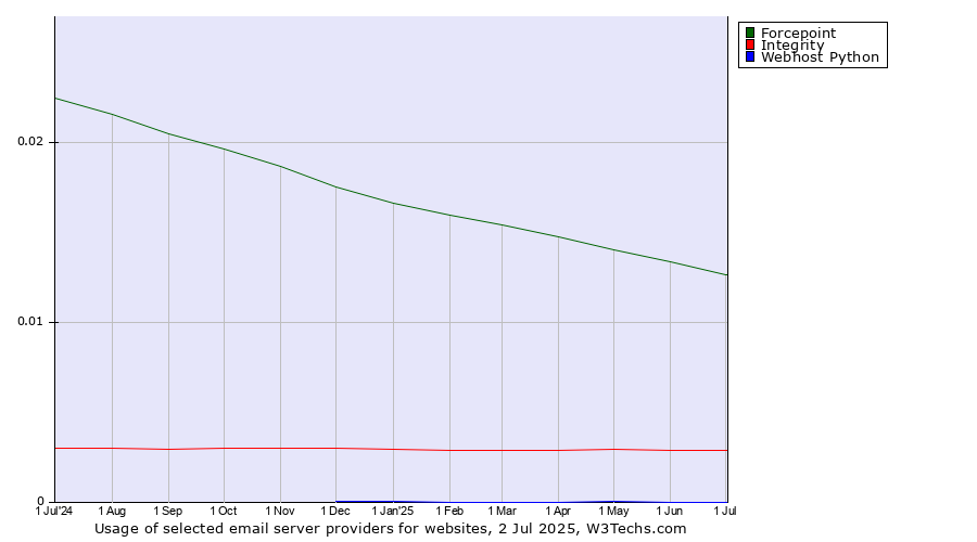 Historical trends in the usage of Forcepoint vs. Integrity vs. Webhost Python