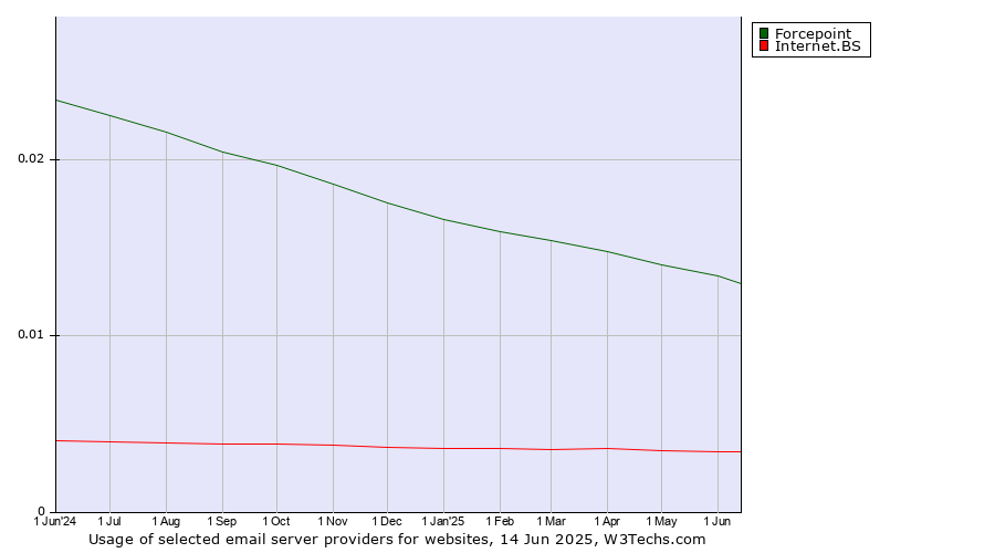 Historical trends in the usage of Forcepoint vs. Internet.BS