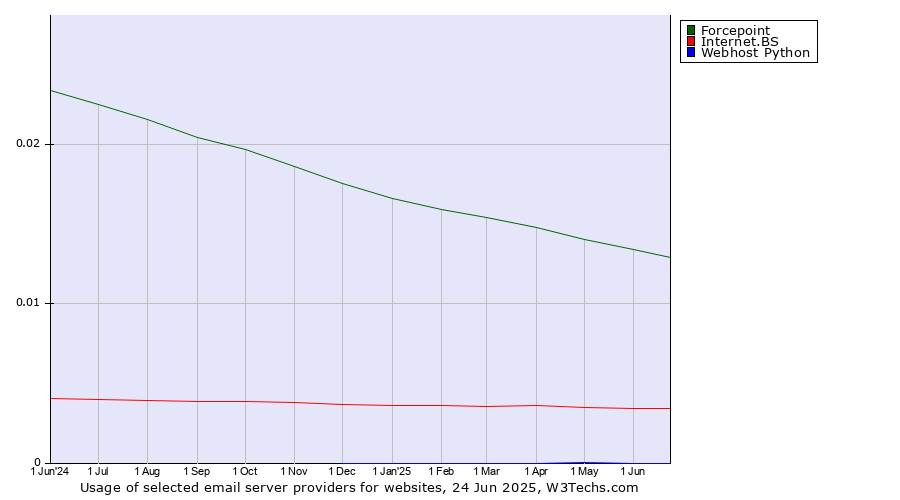 Historical trends in the usage of Forcepoint vs. Internet.BS vs. Webhost Python