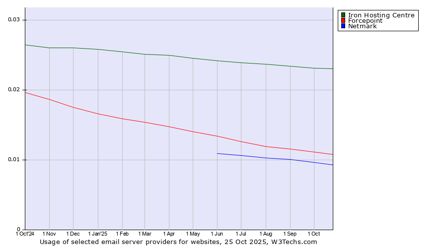 Historical trends in the usage of Iron Hosting Centre vs. Forcepoint vs. Netmark