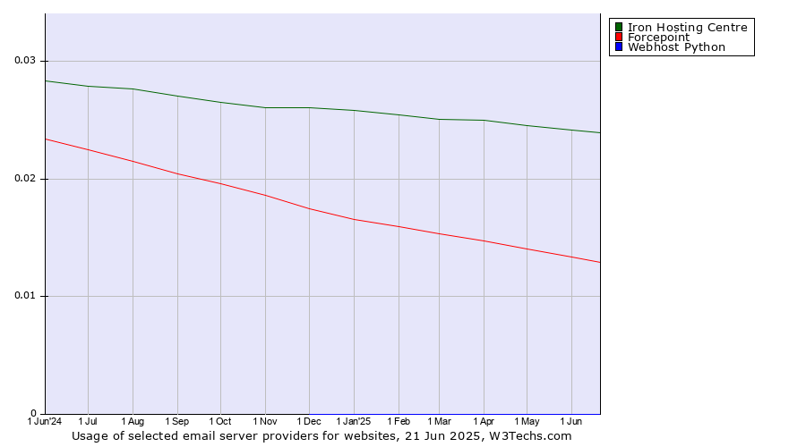 Historical trends in the usage of Iron Hosting Centre vs. Forcepoint vs. Webhost Python