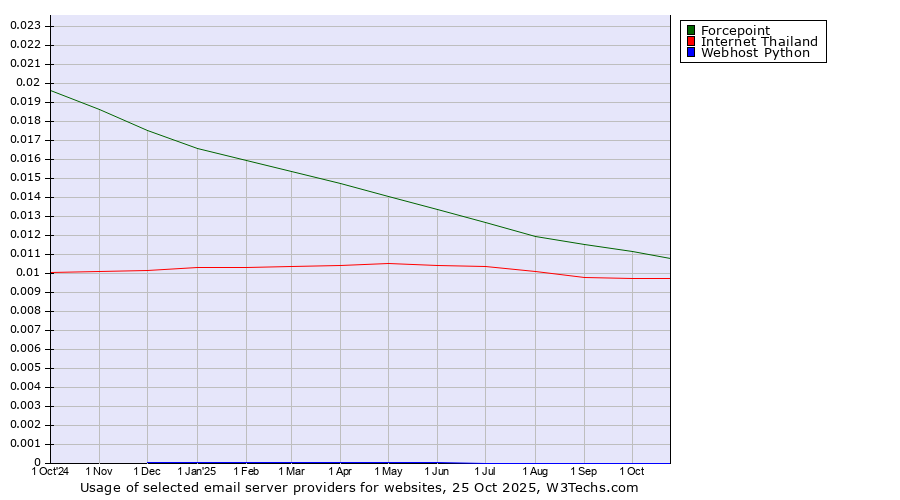 Historical trends in the usage of Forcepoint vs. Internet Thailand vs. Webhost Python