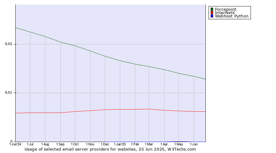 Historical trends in the usage of Forcepoint vs. InterNetX vs. Webhost Python