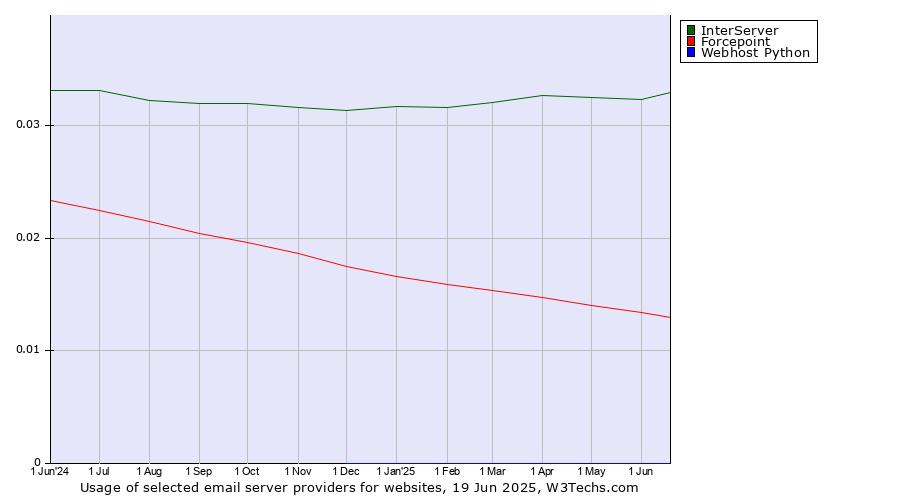 Historical trends in the usage of InterServer vs. Forcepoint vs. Webhost Python
