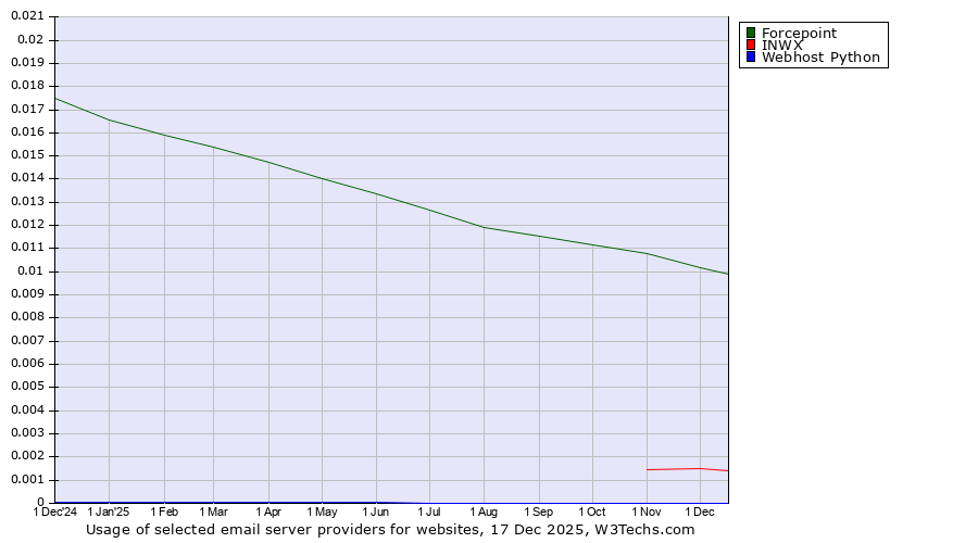 Historical trends in the usage of Forcepoint vs. INWX vs. Webhost Python