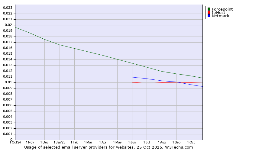 Historical trends in the usage of Forcepoint vs. IpHost vs. Netmark