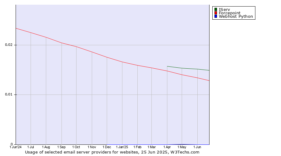 Historical trends in the usage of IServ vs. Forcepoint vs. Webhost Python
