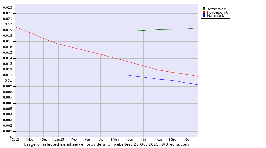 Historical trends in the usage of Jetserver vs. Forcepoint vs. Netmark