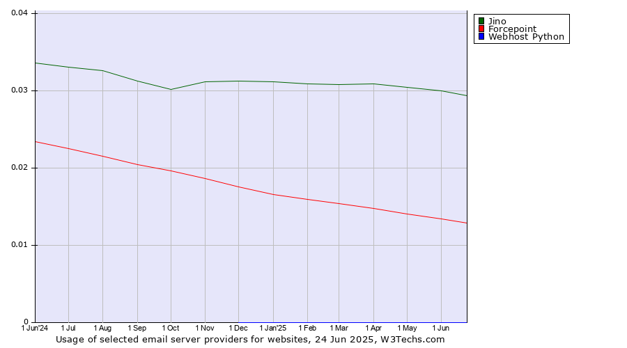 Historical trends in the usage of Jino vs. Forcepoint vs. Webhost Python