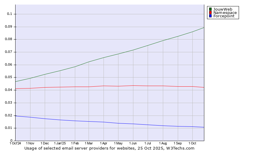 Historical trends in the usage of JouwWeb vs. Namespace vs. Forcepoint