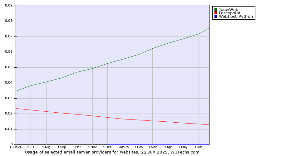 Historical trends in the usage of JouwWeb vs. Forcepoint vs. Webhost Python