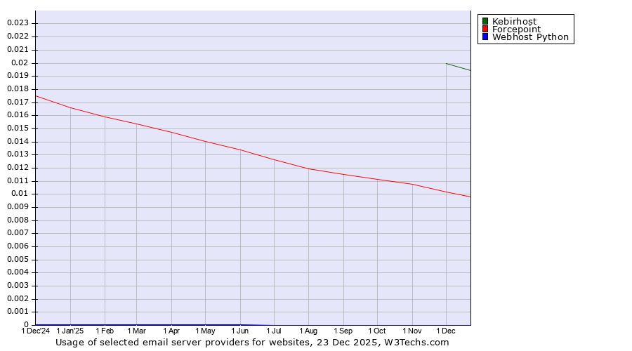 Historical trends in the usage of Kebirhost vs. Forcepoint vs. Webhost Python