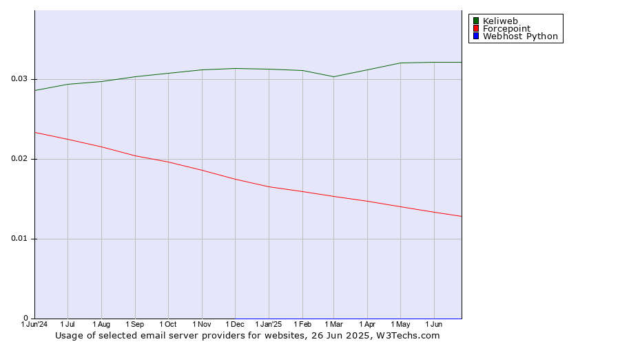 Historical trends in the usage of Keliweb vs. Forcepoint vs. Webhost Python