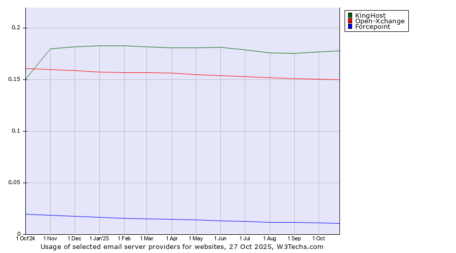 Historical trends in the usage of KingHost vs. Open-Xchange vs. Forcepoint