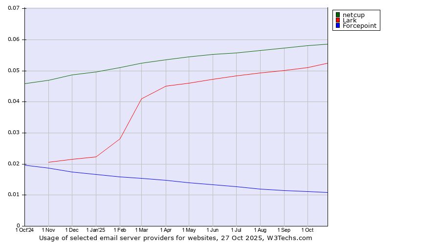 Historical trends in the usage of netcup vs. Lark vs. Forcepoint