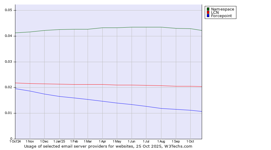 Historical trends in the usage of Namespace vs. LCN vs. Forcepoint