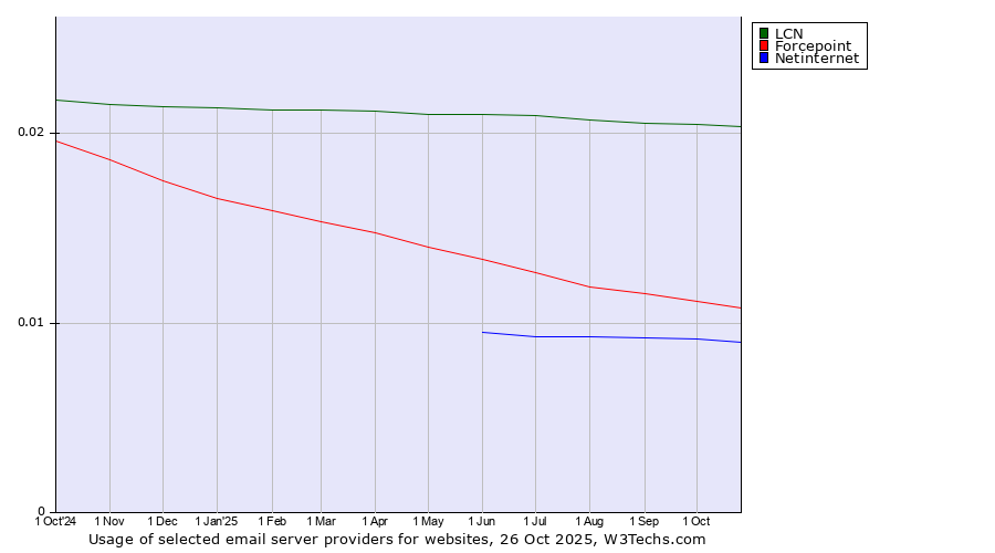 Historical trends in the usage of LCN vs. Forcepoint vs. Netinternet