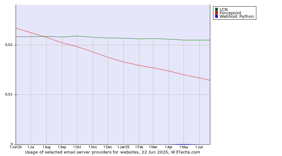 Historical trends in the usage of LCN vs. Forcepoint vs. Webhost Python