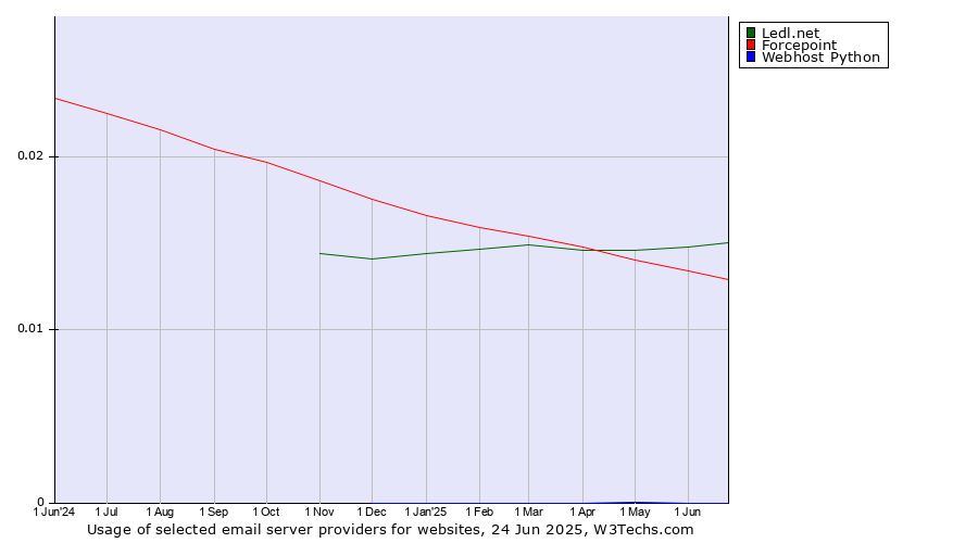 Historical trends in the usage of Ledl.net vs. Forcepoint vs. Webhost Python