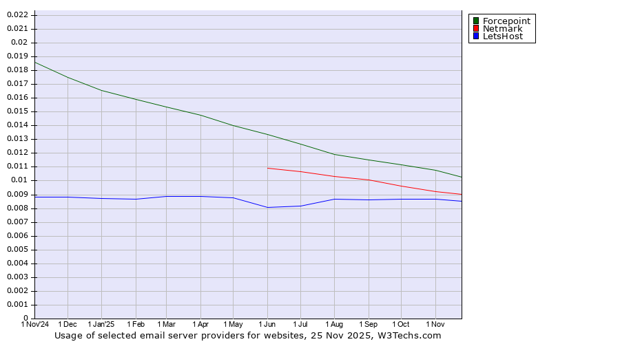 Historical trends in the usage of Forcepoint vs. Netmark vs. LetsHost