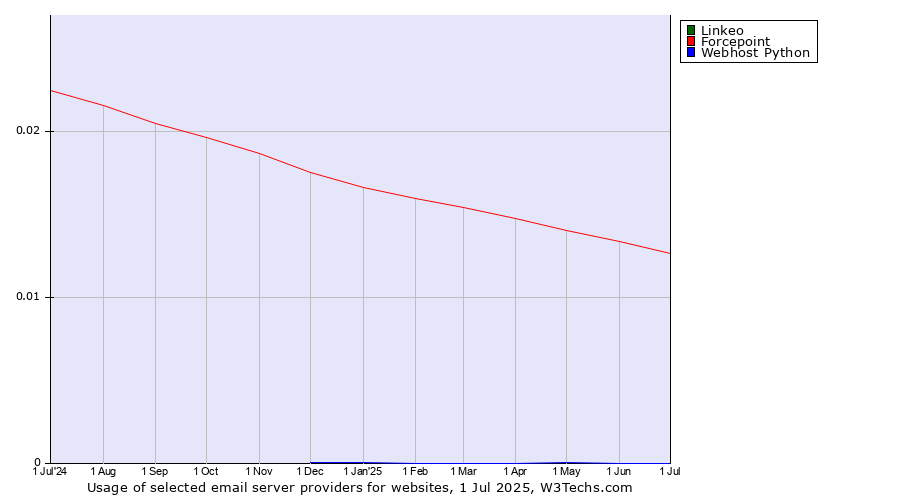 Historical trends in the usage of Linkeo vs. Forcepoint vs. Webhost Python