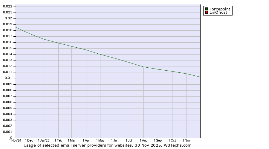 Historical trends in the usage of Forcepoint vs. LinQhost