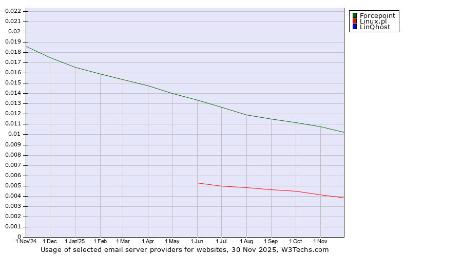 Historical trends in the usage of Forcepoint vs. Linux.pl vs. LinQhost