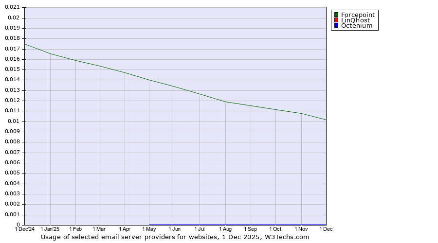 Historical trends in the usage of Forcepoint vs. LinQhost vs. Octenium