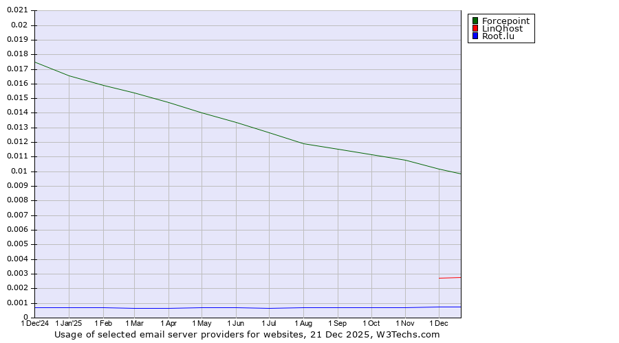 Historical trends in the usage of Forcepoint vs. LinQhost vs. Root.lu