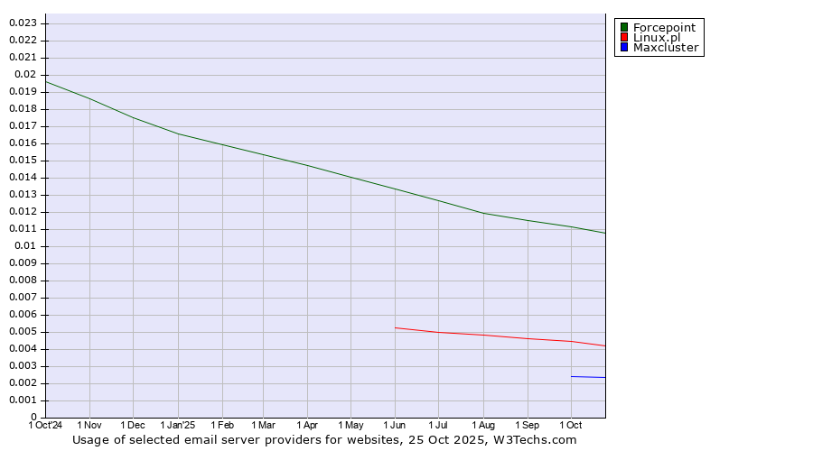 Historical trends in the usage of Forcepoint vs. Linux.pl vs. Maxcluster